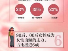 女性旅游支出竟占生活20%以上，她們最愛去哪兒？